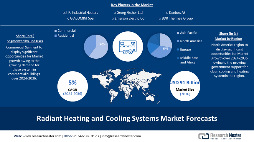 Radiant Heating and Cooling Systems Market